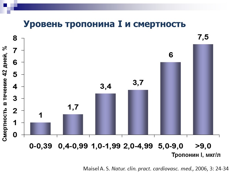 Уровень тропонина I и смертность Тропонин I, мкг/л Смертность в течение 42 дней, %